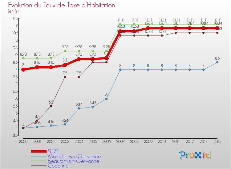 Evolution du taux de la taxe d'habitation pour SUZE et les communes proches de 2000 à 2014 Comparaison des taux de la taxe d'habitation pour SUZE et les communes voisines de 2000 à 2014