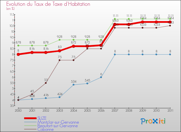 Evolution du taux de la taxe d'habitation pour SUZE et les communes proches Comparaison des taux de la taxe d'habitation pour SUZE et les communes voisines