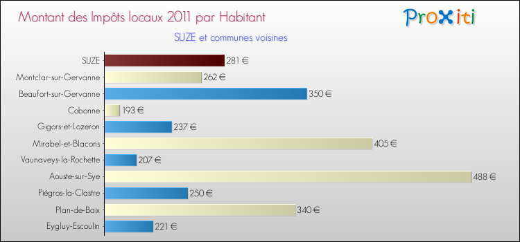 Montant des impôts locaux par Habitant pour SUZE et les communes proches Comparaison des impôts locaux par habitant pour SUZE et les communes voisines