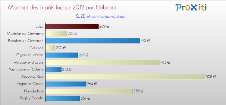 Montant des impôts locaux par Habitant pour SUZE et les communes proches Comparaison des impôts locaux par habitant pour SUZE et les communes voisines
