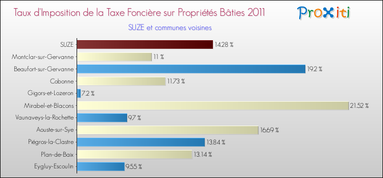 Taux d'imposition de la taxe foncière sur le bati 2011 pour SUZE et les communes proches Comparaison des taux d'imposition de la taxe foncière sur le bati 2011 pour SUZE et les communes voisines