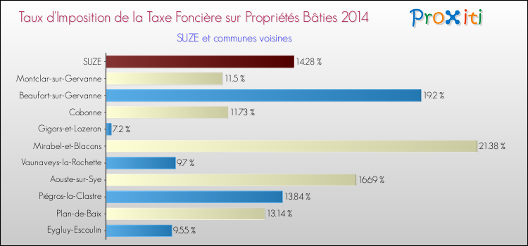Taux d'imposition de la taxe foncière sur le bati 2014 pour SUZE et les communes proches Comparaison des taux d'imposition de la taxe foncière sur le bati 2014 pour SUZE et les communes voisines