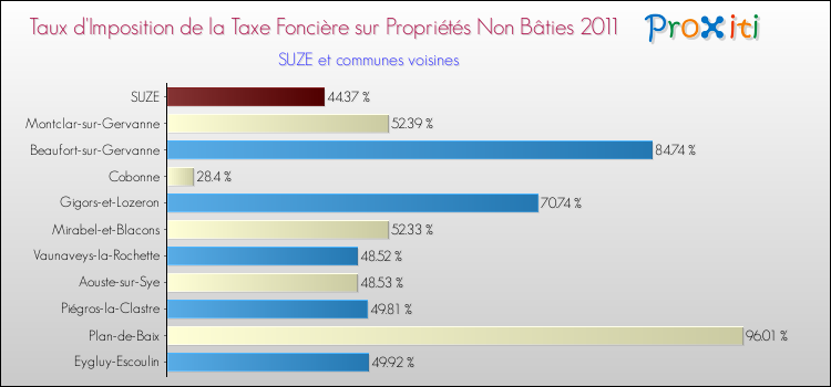 Taux d'imposition de la taxe foncière sur les immeubles et terrains non batis 2011 pour SUZE et les communes proches Comparaison des taux d'imposition de la taxe foncière sur les immeubles et terrains non batis 2011 pour SUZE et les communes voisines