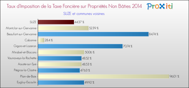 Taux d'imposition de la taxe foncière sur les immeubles et terrains non batis 2014 pour SUZE et les communes proches Comparaison des taux d'imposition de la taxe foncière sur les immeubles et terrains non batis 2014 pour SUZE et les communes voisines