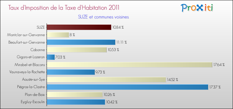 Taux d'imposition de la taxe d'habitation 2011 pour SUZE et les communes proches Comparaison des taux d'imposition de la taxe d'habitation 2011 pour SUZE et les communes voisines