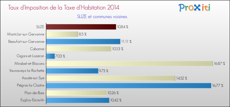 Taux d'imposition de la taxe d'habitation 2014 pour SUZE et les communes proches Comparaison des taux d'imposition de la taxe d'habitation 2014 pour SUZE et les communes voisines
