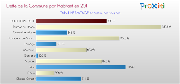 Dette par habitant de la commune en 2011 pour TAIN-L'HERMITAGE et les communes proches Comparaison de la dette par habitant de la commune en 2011 pour TAIN-L'HERMITAGE et les communes voisines
