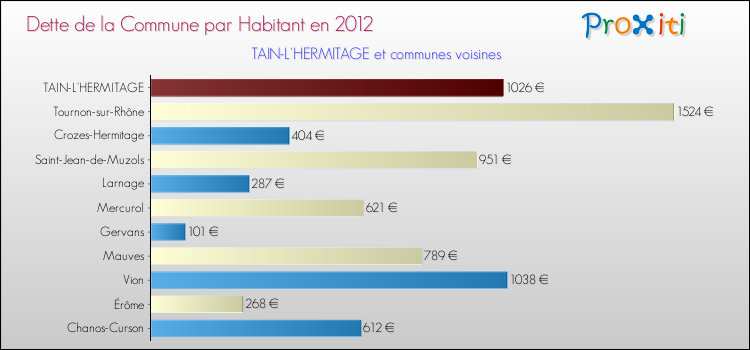 Dette par habitant de la commune en 2012 pour TAIN-L'HERMITAGE et les communes proches Comparaison de la dette par habitant de la commune en 2012 pour TAIN-L'HERMITAGE et les communes voisines