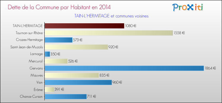 Dette par habitant de la commune en 2014 pour TAIN-L'HERMITAGE et les communes proches Comparaison de la dette par habitant de la commune en 2014 pour TAIN-L'HERMITAGE et les communes voisines