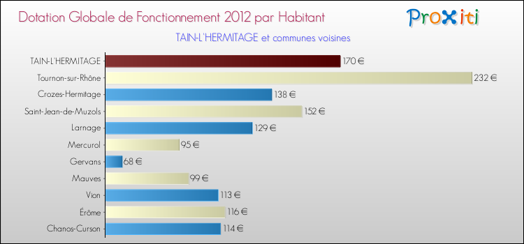 Montant des dotations globales de fonctionnement DGF par Habitant pour TAIN-L'HERMITAGE et les communes proches Comparaison des des dotations globales de fonctionnement DGF par habitant pour TAIN-L'HERMITAGE et les communes voisines