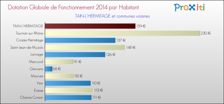 Montant des dotations globales de fonctionnement DGF par Habitant pour TAIN-L'HERMITAGE et les communes proches en 2014. Comparaison des des dotations globales de fonctionnement DGF par habitant pour TAIN-L'HERMITAGE et les communes voisines en 2014.