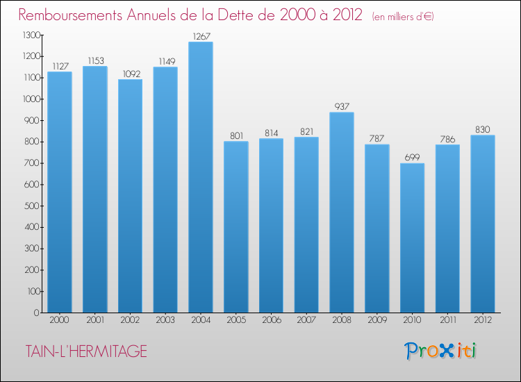 Evolution de l'annuité de la dette pour la commune de TAIN-L'HERMITAGE de 2000 à 2012 Annuités de la dette pour TAIN-L'HERMITAGE de 2000 à 2012