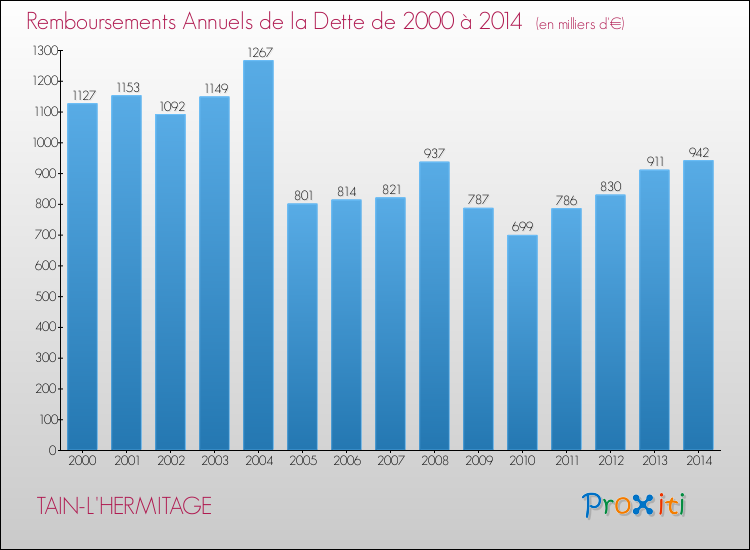 Evolution de l'annuité de la dette pour la commune de TAIN-L'HERMITAGE de 2000 à 2014 Annuités de la dette pour TAIN-L'HERMITAGE de 2000 à 2014