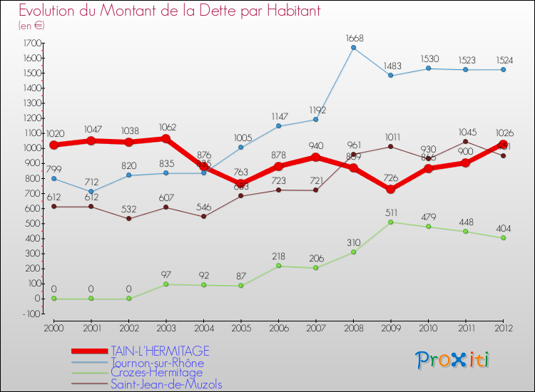 Evolution de la dette par habitant pour la commune de TAIN-L'HERMITAGE et les communes proches de 2000 à 2012 Comparaison de la dette par habitant pour TAIN-L'HERMITAGE et les communes voisines de 2000 à 2012