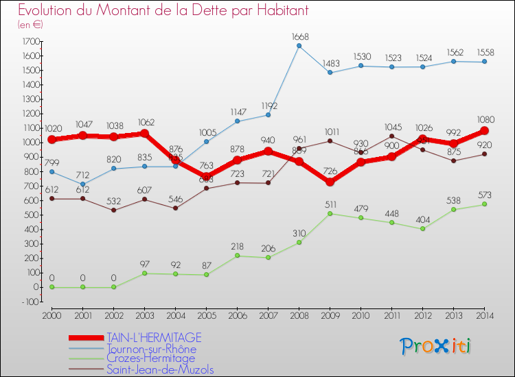 Evolution de la dette par habitant pour la commune de TAIN-L'HERMITAGE et les communes proches de 2000 à 2014 Comparaison de la dette par habitant pour TAIN-L'HERMITAGE et les communes voisines de 2000 à 2014