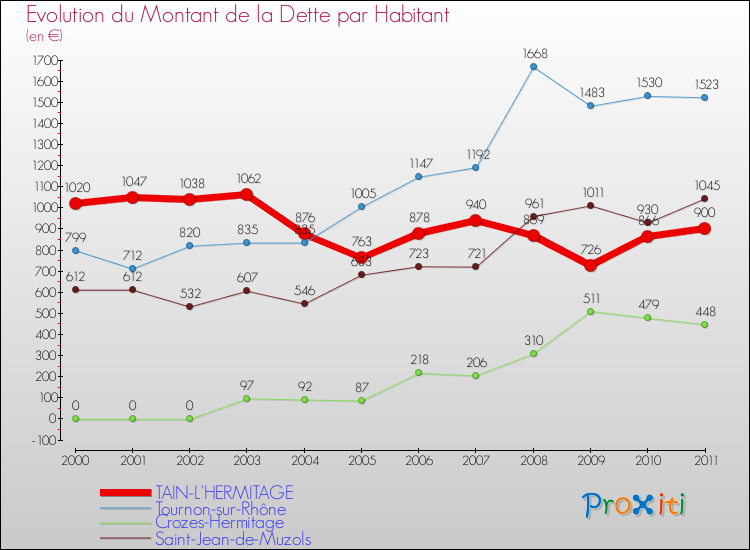 Evolution de la dette par habitant pour la commune de TAIN-L'HERMITAGE et les communes proches Comparaison de la dette par habitant pour TAIN-L'HERMITAGE et les communes voisines
