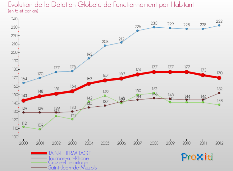 Evolution et montant de la dotation globale de fonctionnement par Habitant pour TAIN-L'HERMITAGE et les communes proches Comparaison des dotations globales de fonctionnement par habitant pour TAIN-L'HERMITAGE et les communes voisines