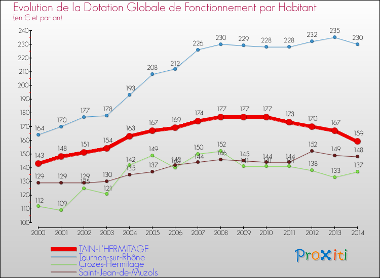 Evolution et montant de la dotation globale de fonctionnement par Habitant pour TAIN-L'HERMITAGE et les communes proches de 2000 à 2014. Comparaison des dotations globales de fonctionnement par habitant pour TAIN-L'HERMITAGE et les communes voisines de 2000 à 2014.