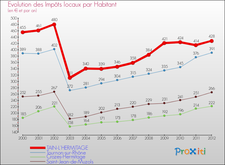 Evolution et montant des impôts locaux par Habitant pour TAIN-L'HERMITAGE et les communes proches Comparaison des impôts locaux par habitant pour TAIN-L'HERMITAGE et les communes voisines