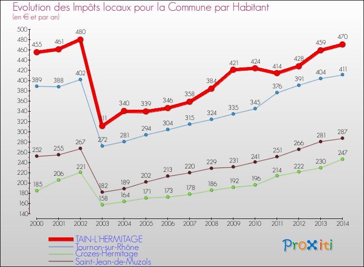 Evolution et montant des impôts locaux par Habitant pour TAIN-L'HERMITAGE et les communes proches de 2000 à 2014 Comparaison des impôts locaux par habitant pour TAIN-L'HERMITAGE et les communes voisines de 2000 à 2014