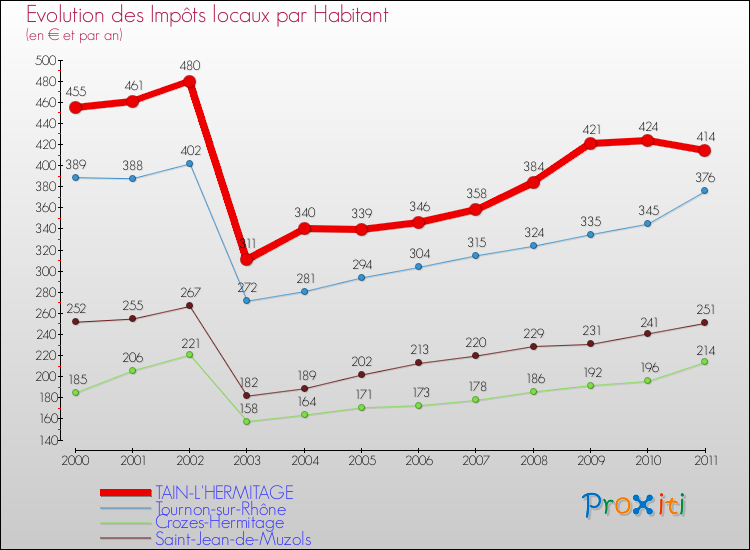 Evolution et montant des impôts locaux par Habitant pour TAIN-L'HERMITAGE et les communes proches Comparaison des impôts locaux par habitant pour TAIN-L'HERMITAGE et les communes voisines