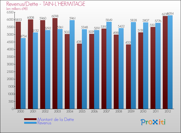 Evolution comparée de la dette et des revenus pour la commune de TAIN-L'HERMITAGE de 2000 à 2012 Comparaison de la dette et des revenus pour TAIN-L'HERMITAGE de 2000 à 2012