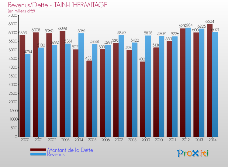 Evolution comparée de la dette et des revenus pour la commune de TAIN-L'HERMITAGE de 2000 à 2014 Comparaison de la dette et des revenus pour TAIN-L'HERMITAGE de 2000 à 2014