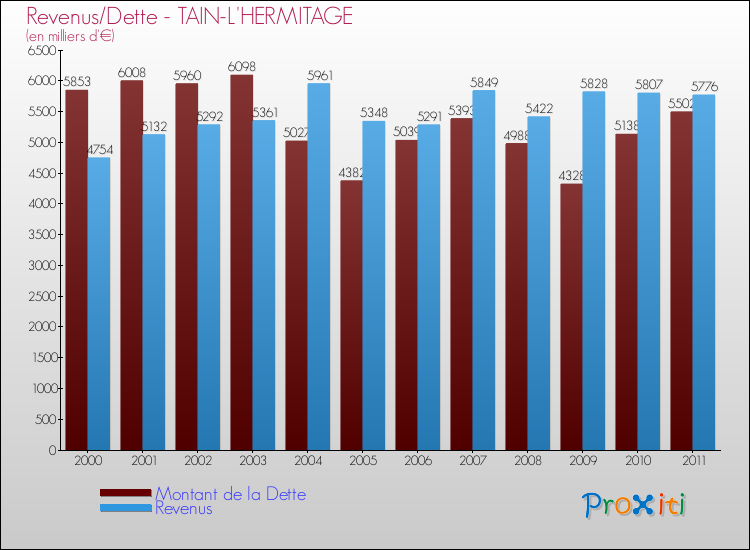 Evolution comparée de la dette et des revenus pour la commune de TAIN-L'HERMITAGE de 2000 à 2011 Comparaison de la dette et des revenus pour TAIN-L'HERMITAGE de 2000 à 2011