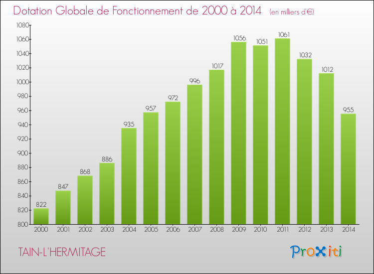 Evolution du montant de la Dotation Globale de Fonctionnement pour la commune de TAIN-L'HERMITAGE de 2000 à 2014 Evolution du montant de la Dotation Globale de Fonctionnement pour TAIN-L'HERMITAGE de 2000 à 2014