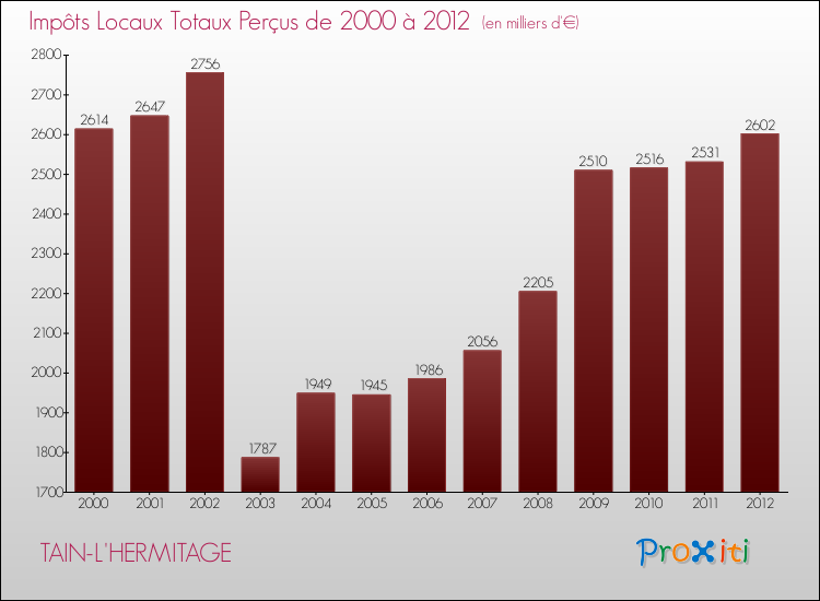 Evolution des Impôts Locaux pour la commune de TAIN-L'HERMITAGE de 2000 à 2012 Evolution des Impôts Locaux pour TAIN-L'HERMITAGE de 2000 à 2012