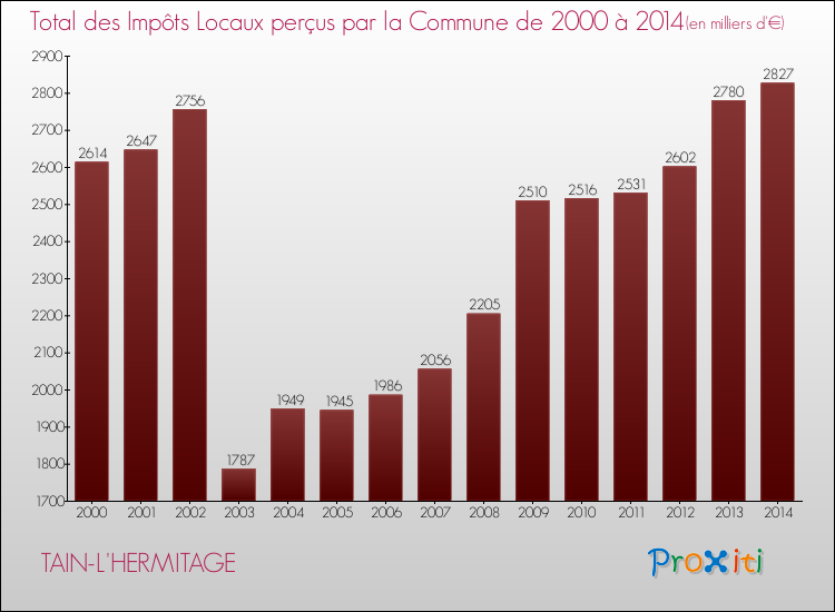 Evolution des Impôts Locaux pour la commune de TAIN-L'HERMITAGE de 2000 à 2014 Evolution des Impôts Locaux pour TAIN-L'HERMITAGE de 2000 à 2014