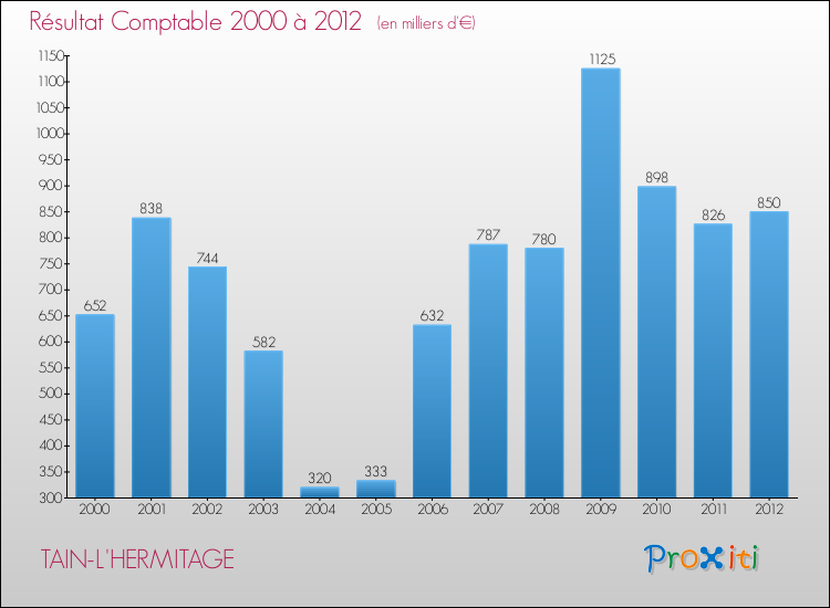 Evolution du résultat comptable pour la commune de TAIN-L'HERMITAGE de 2000 à 2012 Evolution du résultat comptable pour TAIN-L'HERMITAGE de 2000 à 2012