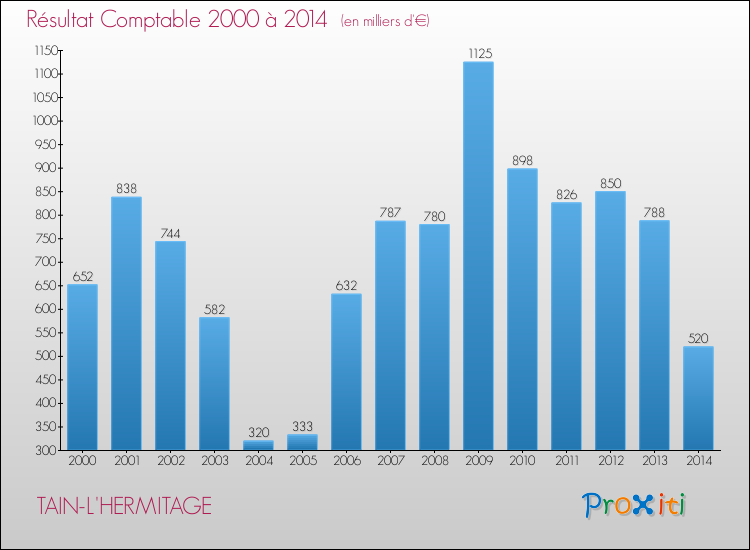 Evolution du résultat comptable pour la commune de TAIN-L'HERMITAGE de 2000 à 2014 Evolution du résultat comptable pour TAIN-L'HERMITAGE de 2000 à 2014