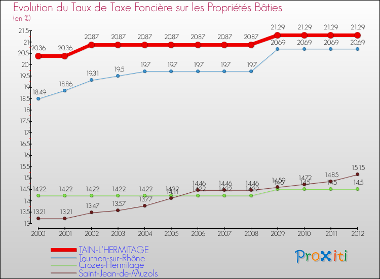 Evolution du taux de la taxe foncière sur le bati pour TAIN-L'HERMITAGE et les communes proches de 2000 à 2012 Comparaison des taux de taxe foncière sur le bati pour TAIN-L'HERMITAGE et les communes voisines de 2000 à 2012