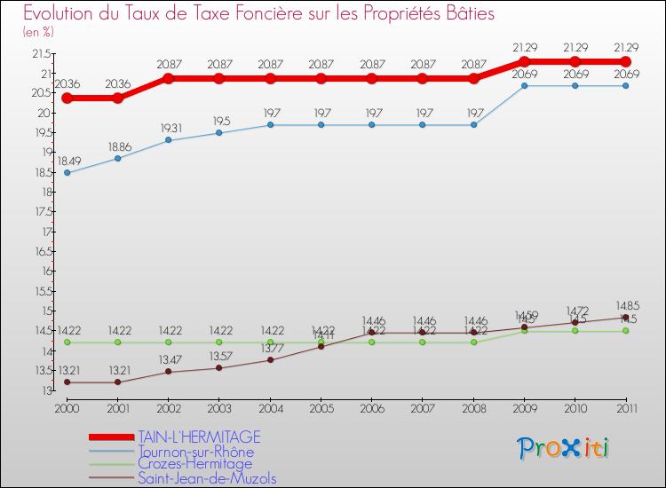 Evolution du taux de la taxe foncière sur le bati pour TAIN-L'HERMITAGE et les communes proches Comparaison des taux de taxe foncière sur le bati pour TAIN-L'HERMITAGE et les communes voisines