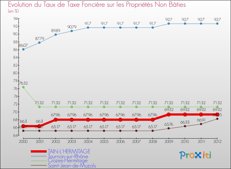 Evolution du taux de la taxe foncière sur les immeubles et terrains non batis pour TAIN-L'HERMITAGE et les communes proches de 2000 à 2012 Comparaison des taux de la taxe foncière sur les immeubles et terrains non batis pour TAIN-L'HERMITAGE et les communes voisines de 2000 à 2012