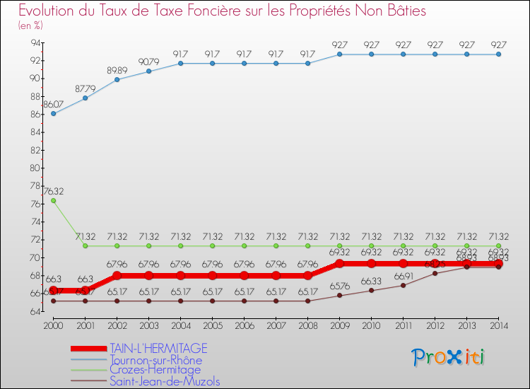 Evolution du taux de la taxe foncière sur les immeubles et terrains non batis pour TAIN-L'HERMITAGE et les communes proches de 2000 à 2014 Comparaison des taux de la taxe foncière sur les immeubles et terrains non batis pour TAIN-L'HERMITAGE et les communes voisines de 2000 à 2014