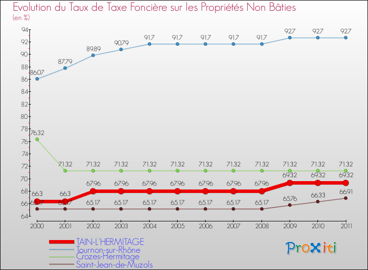 Evolution du taux de la taxe foncière sur les immeubles et terrains non batis pour TAIN-L'HERMITAGE et les communes proches Comparaison des taux de la taxe foncière sur les immeubles et terrains non batis pour TAIN-L'HERMITAGE et les communes voisines