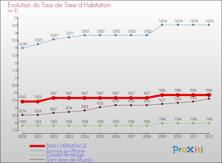 Evolution du taux de la taxe d'habitation pour TAIN-L'HERMITAGE et les communes proches Comparaison des taux de la taxe d'habitation pour TAIN-L'HERMITAGE et les communes voisines