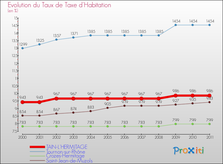 Evolution du taux de la taxe d'habitation pour TAIN-L'HERMITAGE et les communes proches Comparaison des taux de la taxe d'habitation pour TAIN-L'HERMITAGE et les communes voisines