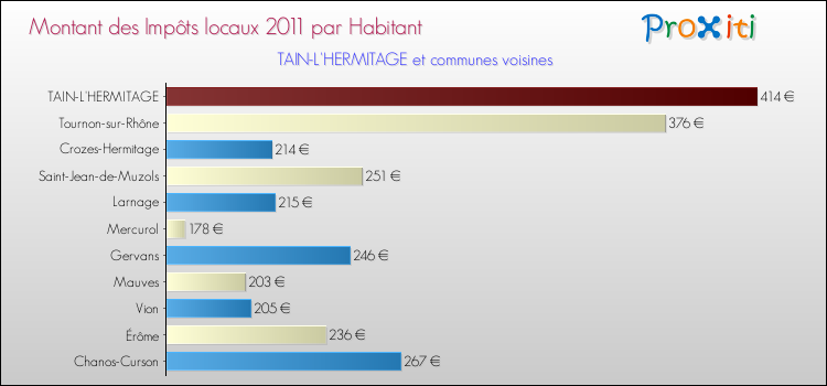 Montant des impôts locaux par Habitant pour TAIN-L'HERMITAGE et les communes proches Comparaison des impôts locaux par habitant pour TAIN-L'HERMITAGE et les communes voisines