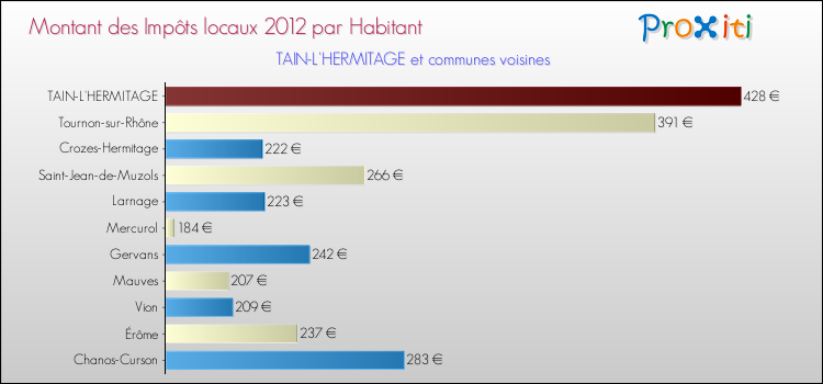 Montant des impôts locaux par Habitant pour TAIN-L'HERMITAGE et les communes proches Comparaison des impôts locaux par habitant pour TAIN-L'HERMITAGE et les communes voisines