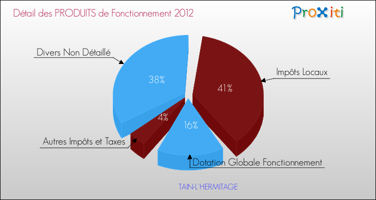Décomposition du Budget de Fonctionnement 2012 de la commune de TAIN-L'HERMITAGE Budget de Fonctionnement 2012 pour la commune de TAIN-L'HERMITAGE