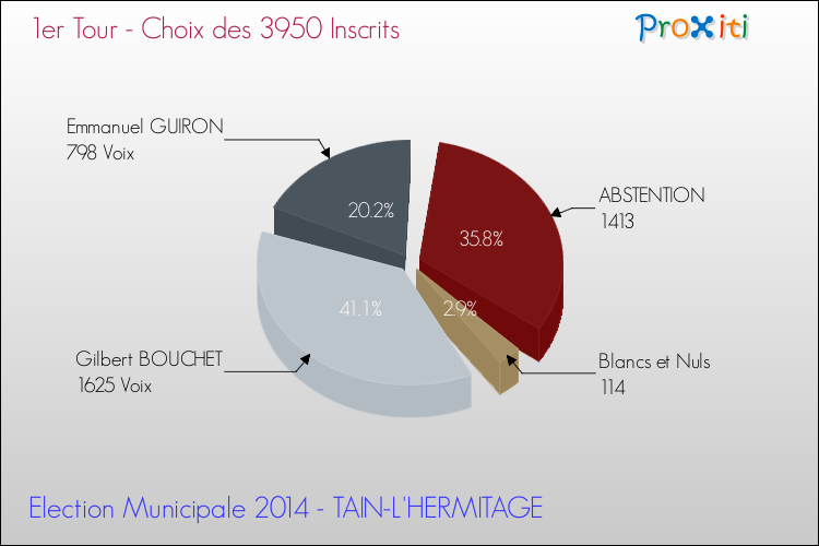 Résultats par rapport aux inscrits au 1er Tour des Elections Municipales 2014 de la commune de TAIN-L'HERMITAGE Elections Municipales 2014 - Résultats par rapport aux inscrits au 1er Tour pour la commune de TAIN-L'HERMITAGE