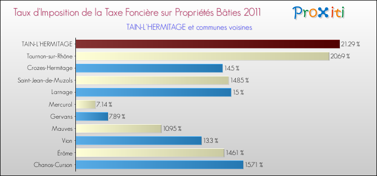 Taux d'imposition de la taxe foncière sur le bati 2011 pour TAIN-L'HERMITAGE et les communes proches Comparaison des taux d'imposition de la taxe foncière sur le bati 2011 pour TAIN-L'HERMITAGE et les communes voisines