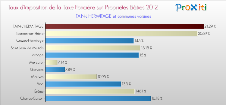 Taux d'imposition de la taxe foncière sur le bati 2012 pour TAIN-L'HERMITAGE et les communes proches Comparaison des taux d'imposition de la taxe foncière sur le bati 2012 pour TAIN-L'HERMITAGE et les communes voisines