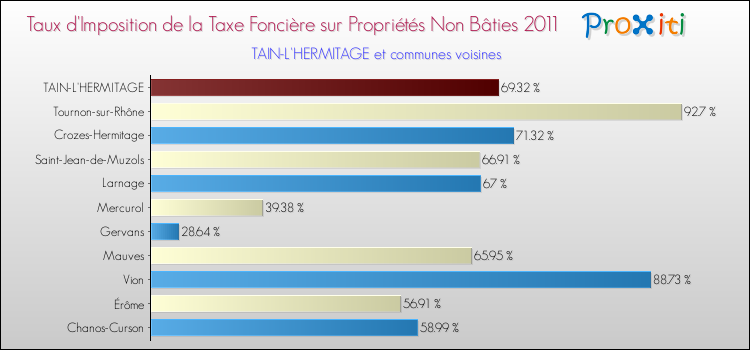 Taux d'imposition de la taxe foncière sur les immeubles et terrains non batis 2011 pour TAIN-L'HERMITAGE et les communes proches Comparaison des taux d'imposition de la taxe foncière sur les immeubles et terrains non batis 2011 pour TAIN-L'HERMITAGE et les communes voisines