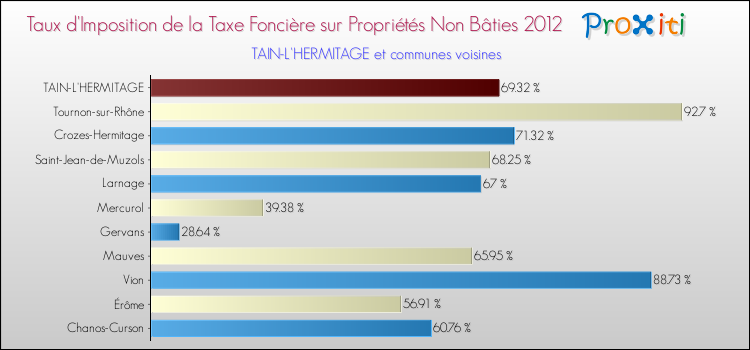 Taux d'imposition de la taxe foncière sur les immeubles et terrains non batis 2012 pour TAIN-L'HERMITAGE et les communes proches Comparaison des taux d'imposition de la taxe foncière sur les immeubles et terrains non batis 2012 pour TAIN-L'HERMITAGE et les communes voisines