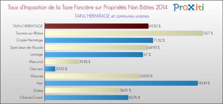 Taux d'imposition de la taxe foncière sur les immeubles et terrains non batis 2014 pour TAIN-L'HERMITAGE et les communes proches Comparaison des taux d'imposition de la taxe foncière sur les immeubles et terrains non batis 2014 pour TAIN-L'HERMITAGE et les communes voisines
