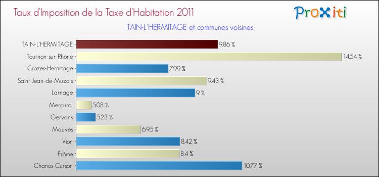 Taux d'imposition de la taxe d'habitation 2011 pour TAIN-L'HERMITAGE et les communes proches Comparaison des taux d'imposition de la taxe d'habitation 2011 pour TAIN-L'HERMITAGE et les communes voisines